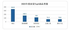 食物平安问题（26.2万件）、售后办事问题